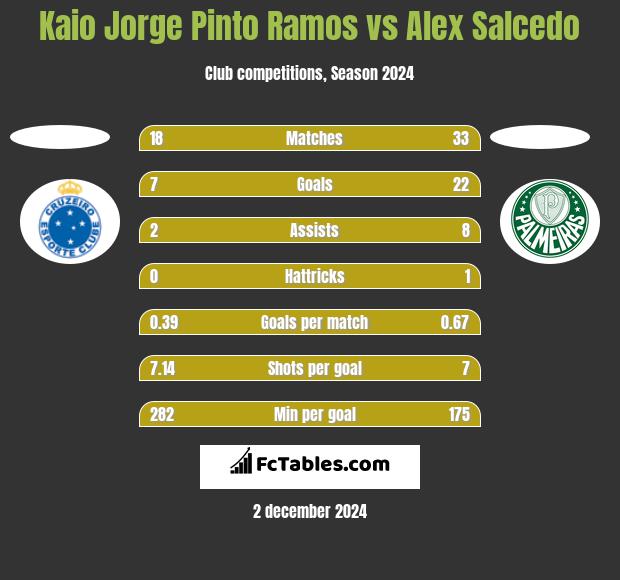 Kaio Jorge Pinto Ramos vs Alex Salcedo h2h player stats