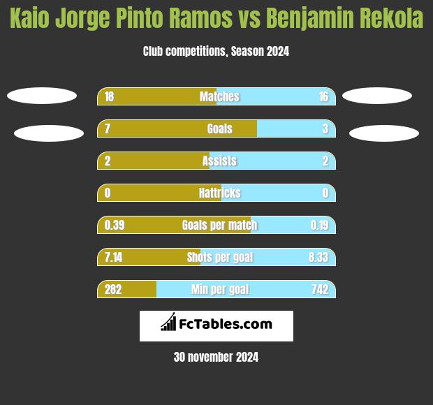 Kaio Jorge Pinto Ramos vs Benjamin Rekola h2h player stats