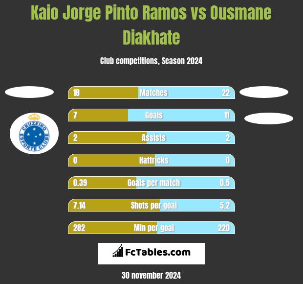 Kaio Jorge Pinto Ramos vs Ousmane Diakhate h2h player stats