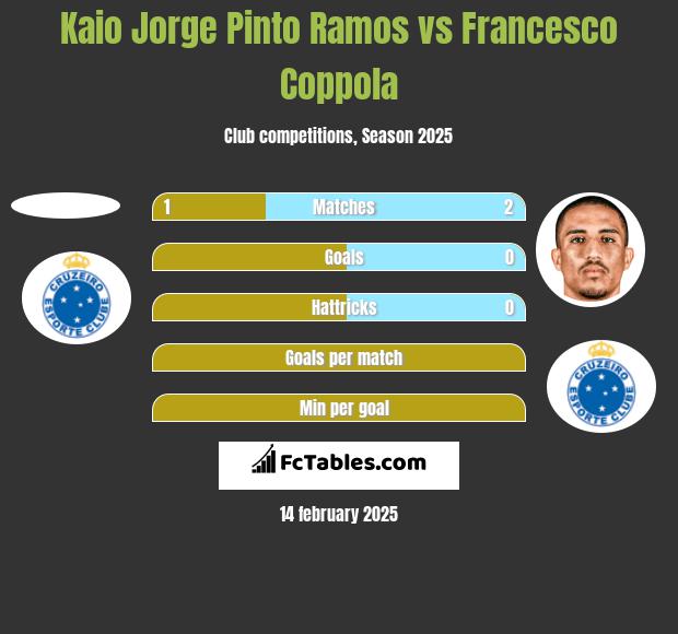 Kaio Jorge Pinto Ramos vs Francesco Coppola h2h player stats