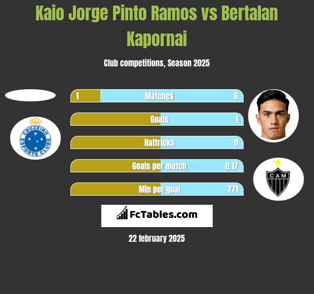 Kaio Jorge Pinto Ramos vs Bertalan Kapornai h2h player stats