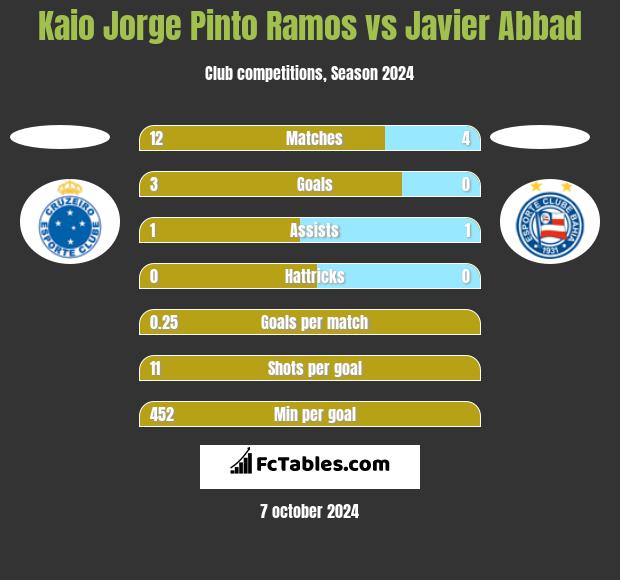 Kaio Jorge Pinto Ramos vs Javier Abbad h2h player stats