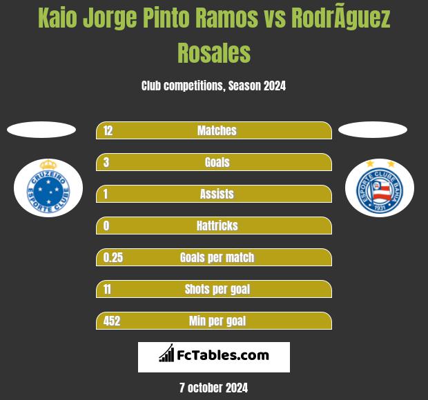 Kaio Jorge Pinto Ramos vs RodrÃ­guez Rosales h2h player stats