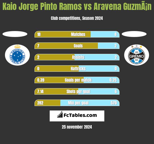 Kaio Jorge Pinto Ramos vs Aravena GuzmÃ¡n h2h player stats