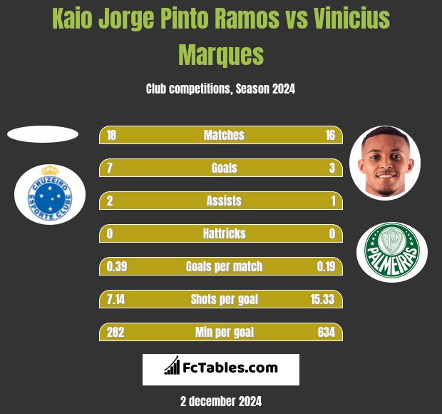 Kaio Jorge Pinto Ramos vs Vinicius Marques h2h player stats