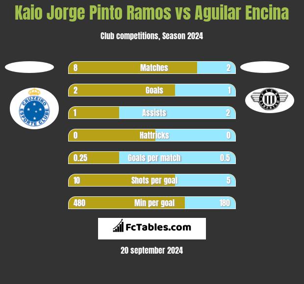 Kaio Jorge Pinto Ramos vs Aguilar Encina h2h player stats