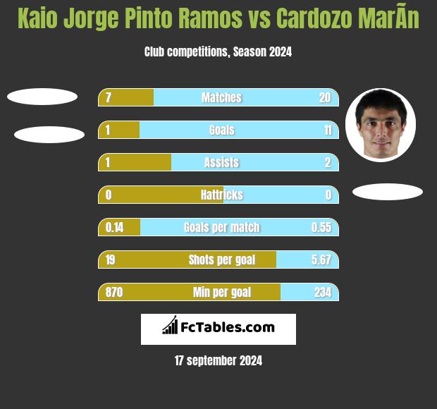 Kaio Jorge Pinto Ramos vs Cardozo MarÃ­n h2h player stats