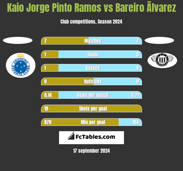 Kaio Jorge Pinto Ramos vs Bareiro Ãlvarez h2h player stats