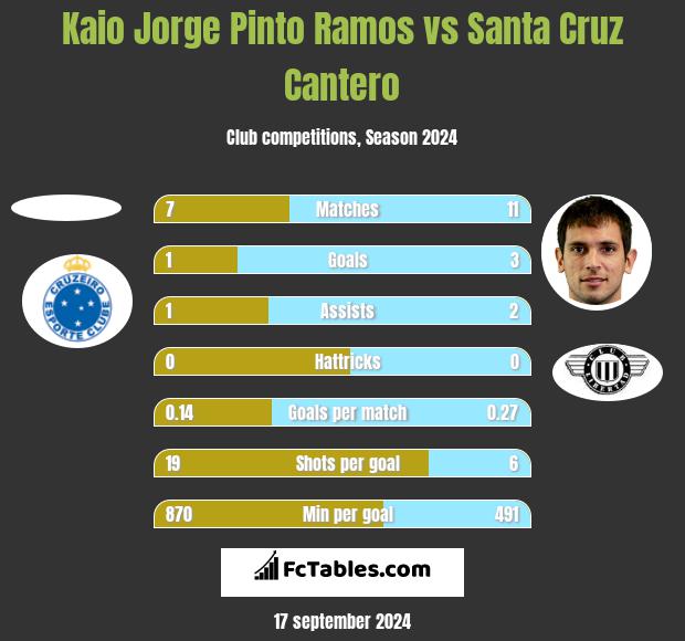 Kaio Jorge Pinto Ramos vs Santa Cruz Cantero h2h player stats