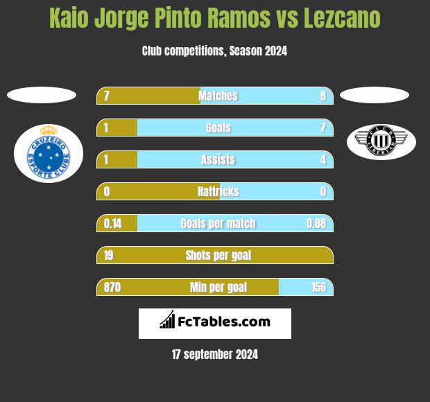 Kaio Jorge Pinto Ramos vs Lezcano h2h player stats