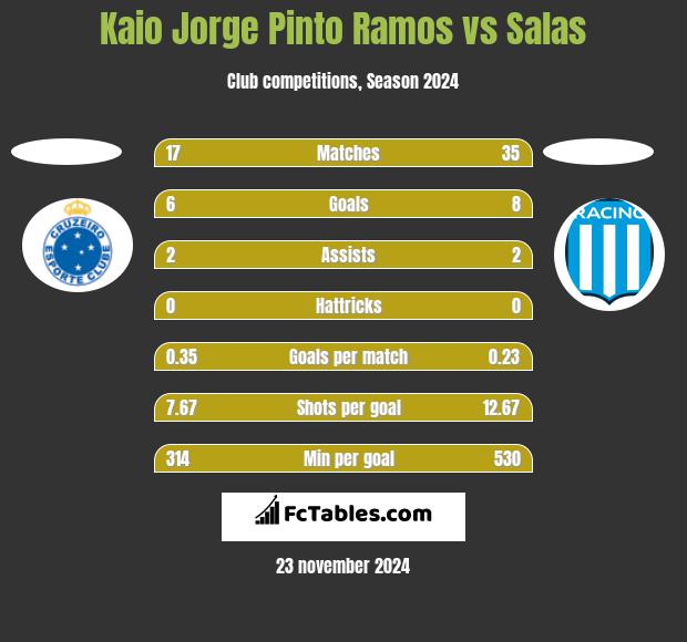 Kaio Jorge Pinto Ramos vs Salas h2h player stats