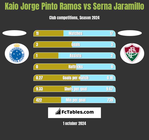 Kaio Jorge Pinto Ramos vs Serna Jaramillo h2h player stats