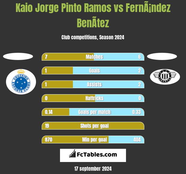 Kaio Jorge Pinto Ramos vs FernÃ¡ndez BenÃ­tez h2h player stats