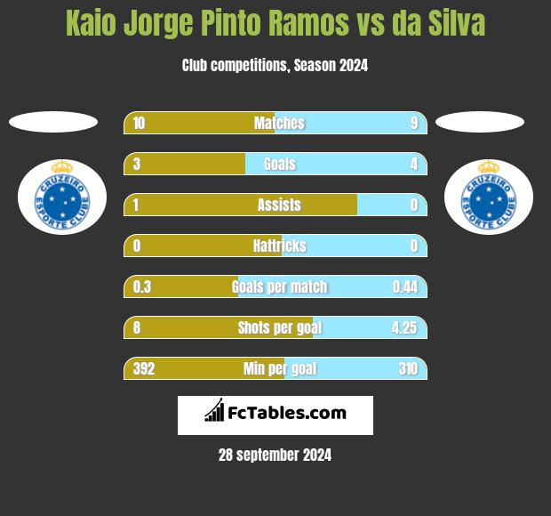 Kaio Jorge Pinto Ramos vs da Silva h2h player stats