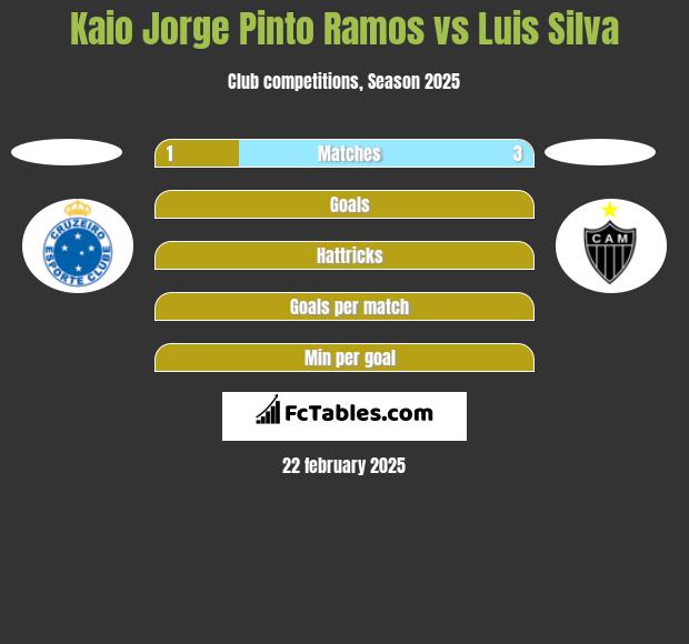 Kaio Jorge Pinto Ramos vs Luis Silva h2h player stats