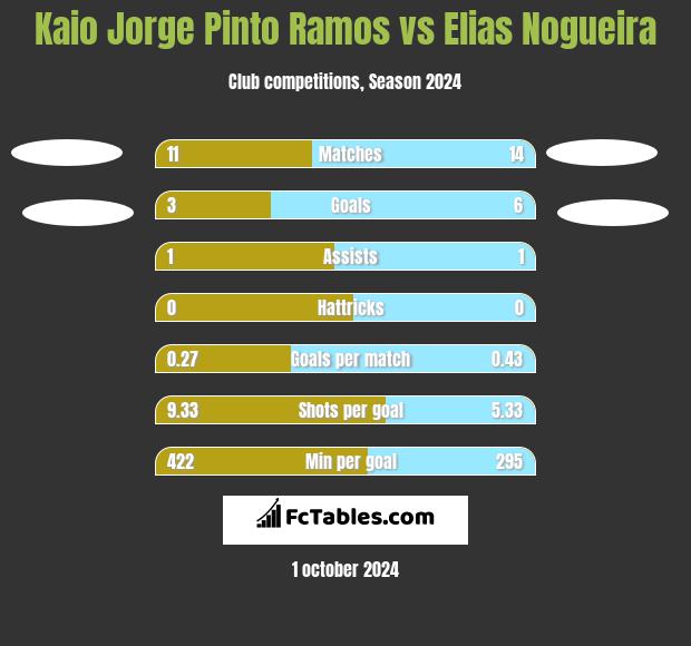 Kaio Jorge Pinto Ramos vs Elias Nogueira h2h player stats