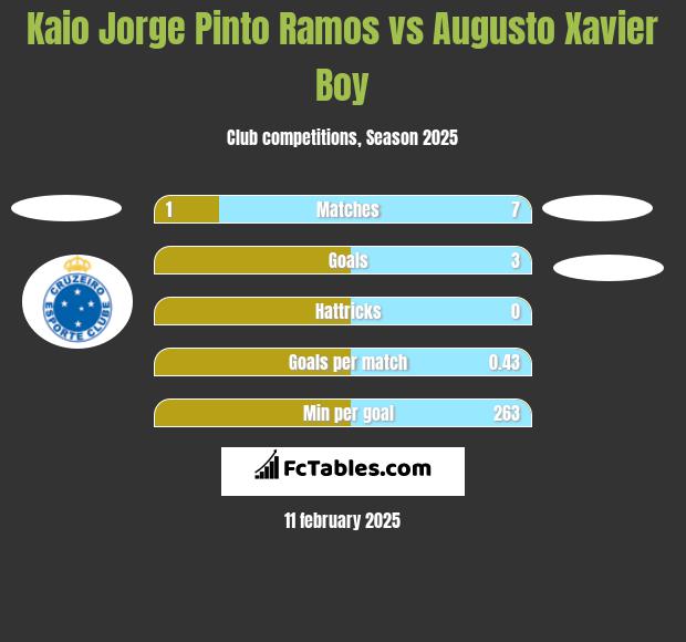 Kaio Jorge Pinto Ramos vs Augusto Xavier Boy h2h player stats