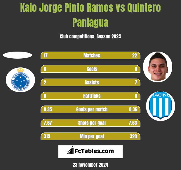 Kaio Jorge Pinto Ramos vs Quintero Paniagua h2h player stats