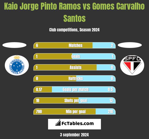 Kaio Jorge Pinto Ramos vs Gomes Carvalho Santos h2h player stats