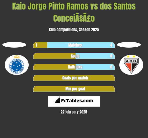 Kaio Jorge Pinto Ramos vs dos Santos ConceiÃ§Ã£o h2h player stats