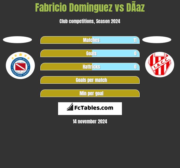 Fabricio Dominguez vs DÃ­az h2h player stats