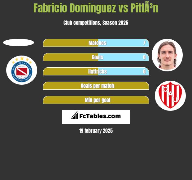 Fabricio Dominguez vs PittÃ³n h2h player stats