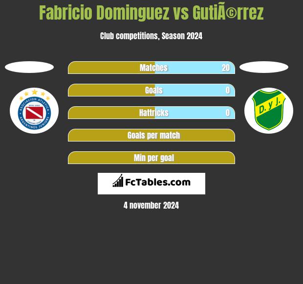 Fabricio Dominguez vs GutiÃ©rrez h2h player stats