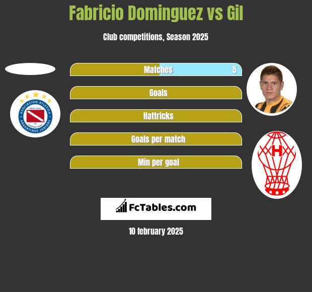 Fabricio Dominguez vs Gil h2h player stats