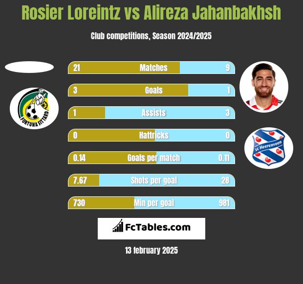 Rosier Loreintz vs Alireza Jahanbakhsh h2h player stats