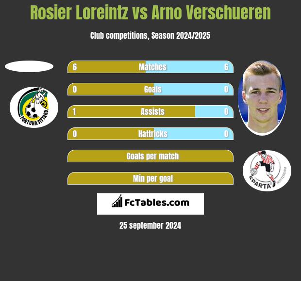 Rosier Loreintz vs Arno Verschueren h2h player stats