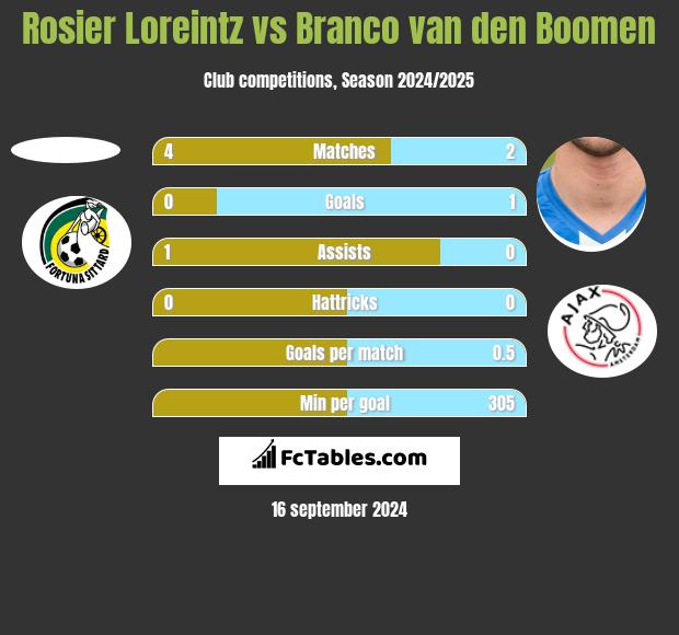 Rosier Loreintz vs Branco van den Boomen h2h player stats