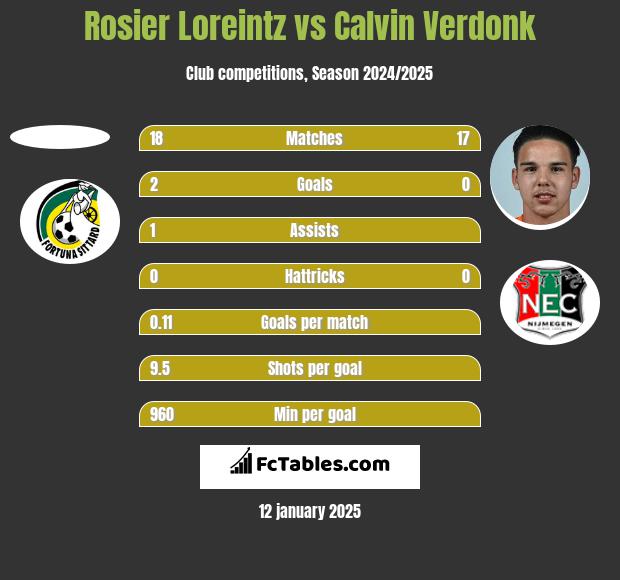 Rosier Loreintz vs Calvin Verdonk h2h player stats