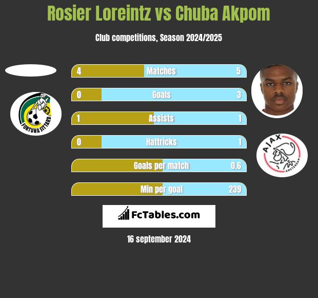 Rosier Loreintz vs Chuba Akpom h2h player stats