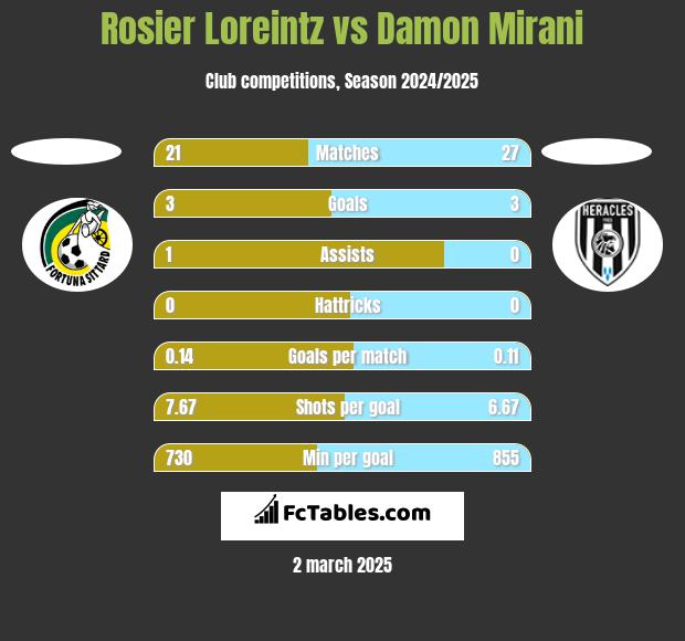 Rosier Loreintz vs Damon Mirani h2h player stats