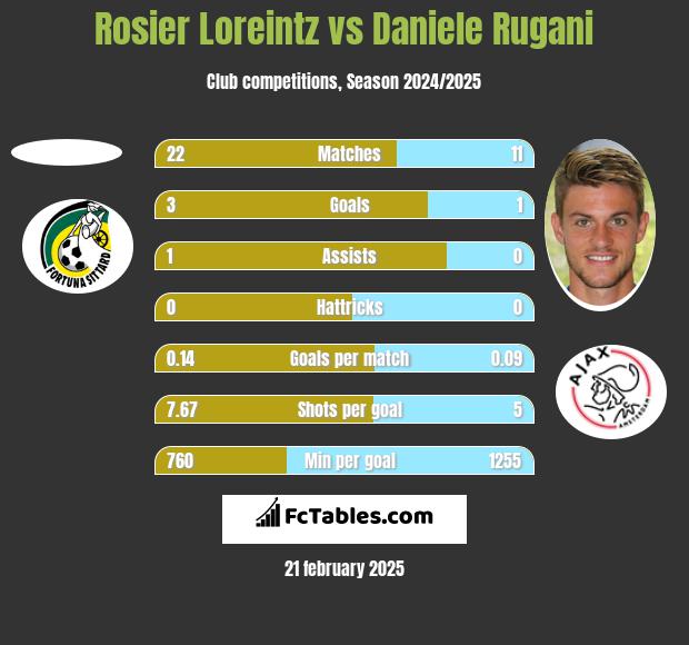 Rosier Loreintz vs Daniele Rugani h2h player stats