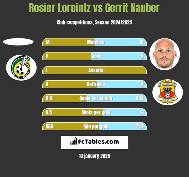 Rosier Loreintz vs Gerrit Nauber h2h player stats