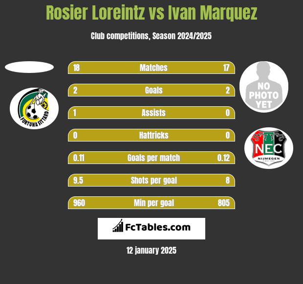 Rosier Loreintz vs Ivan Marquez h2h player stats