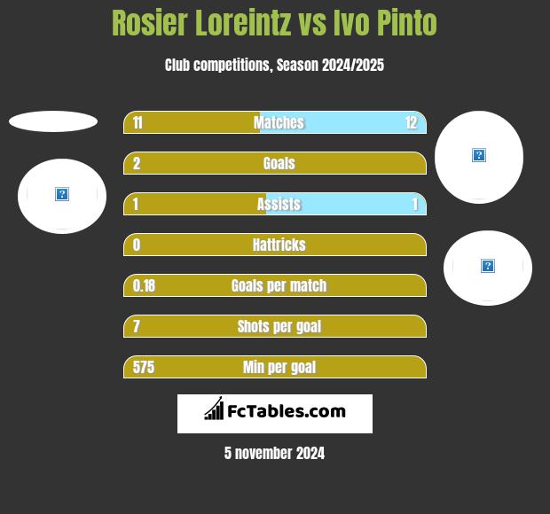 Rosier Loreintz vs Ivo Pinto h2h player stats