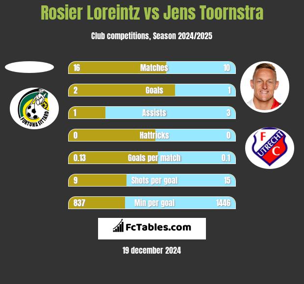 Rosier Loreintz vs Jens Toornstra h2h player stats