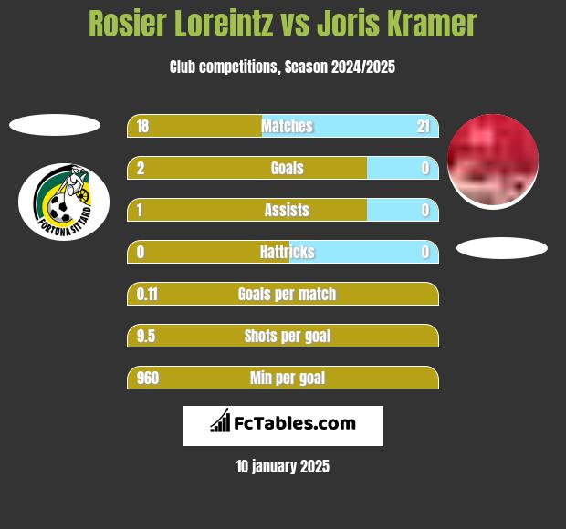 Rosier Loreintz vs Joris Kramer h2h player stats