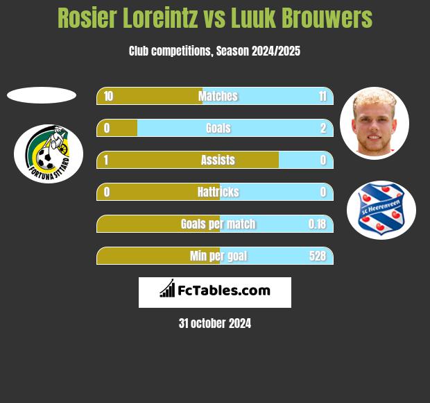 Rosier Loreintz vs Luuk Brouwers h2h player stats