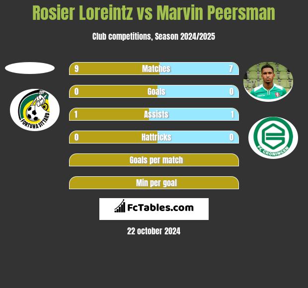 Rosier Loreintz vs Marvin Peersman h2h player stats