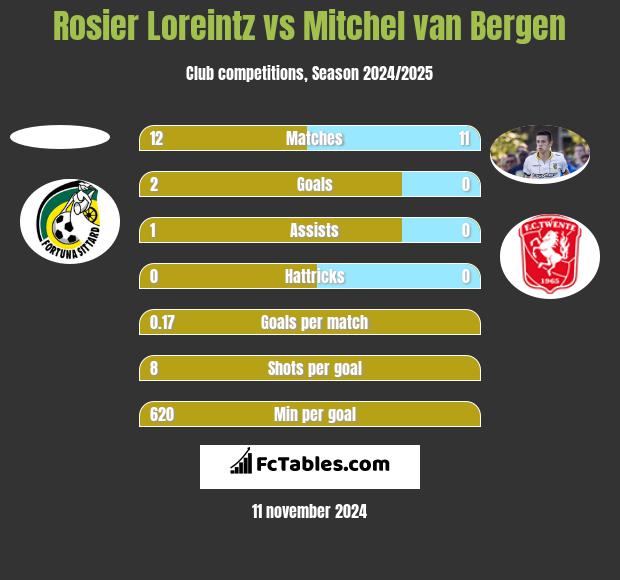 Rosier Loreintz vs Mitchel van Bergen h2h player stats