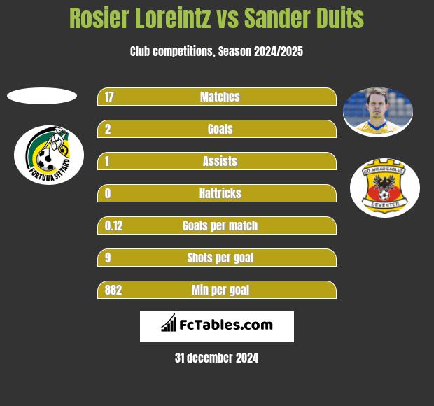 Rosier Loreintz vs Sander Duits h2h player stats