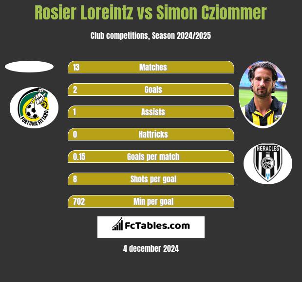 Rosier Loreintz vs Simon Cziommer h2h player stats