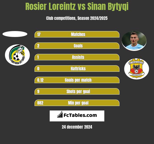 Rosier Loreintz vs Sinan Bytyqi h2h player stats