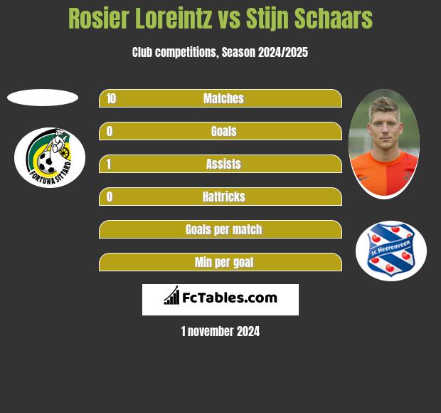 Rosier Loreintz vs Stijn Schaars h2h player stats