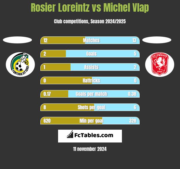 Rosier Loreintz vs Michel Vlap h2h player stats