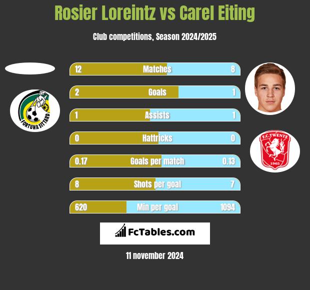 Rosier Loreintz vs Carel Eiting h2h player stats