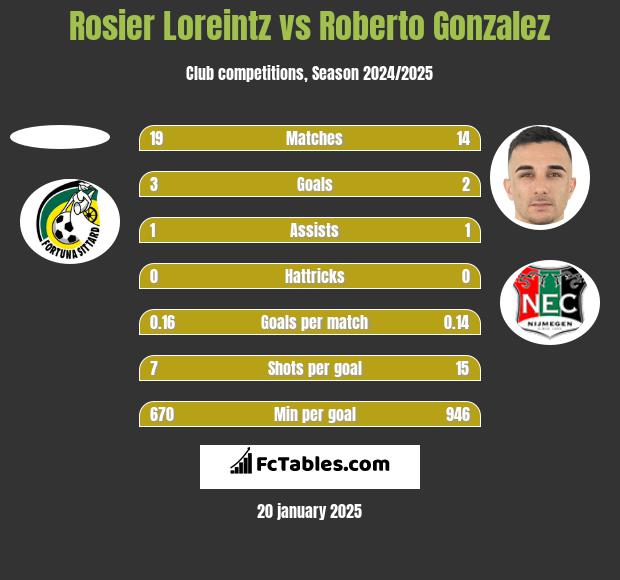 Rosier Loreintz vs Roberto Gonzalez h2h player stats